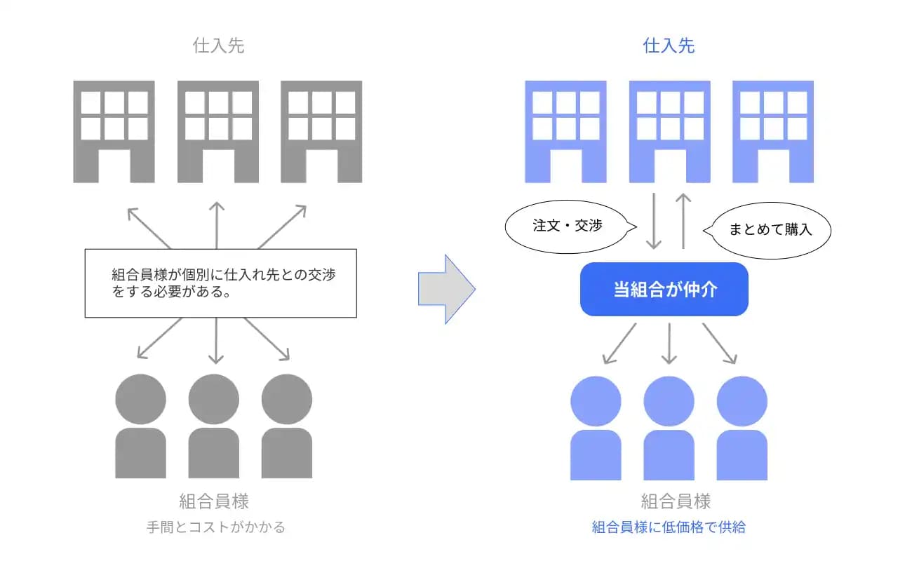 relative事業協同組合|共同購入の仕組み