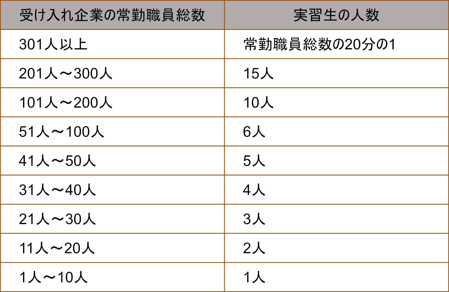 常勤職員総数と受け入れ可能実習生の人数